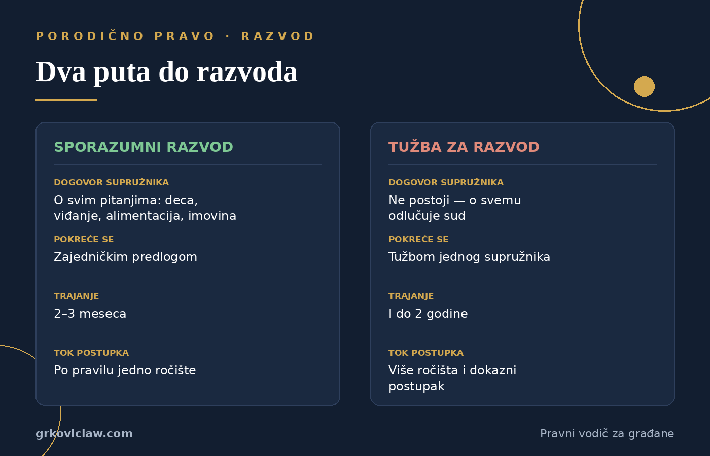 put do razvoda