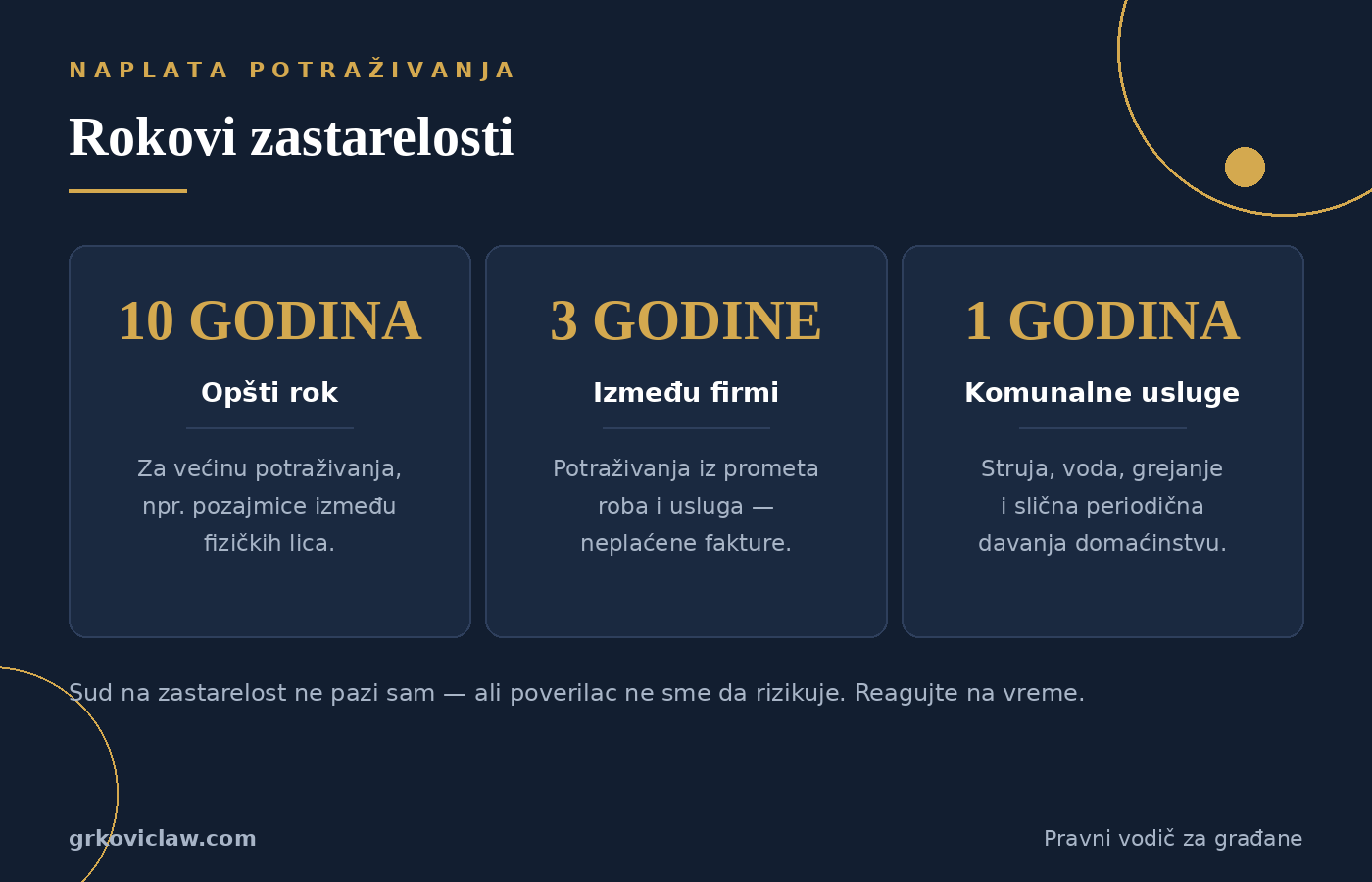 Rokovi zastarelosti potraživanja u Srbiji: 10 godina opšti rok, 3 godine između firmi, 1 godina komunalne usluge