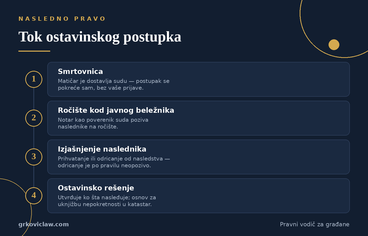 Četiri koraka ostavinskog postupka u Srbiji: smrtovnica, ročište kod javnog beležnika, izjašnjenje naslednika i ostavinsko rešenje
