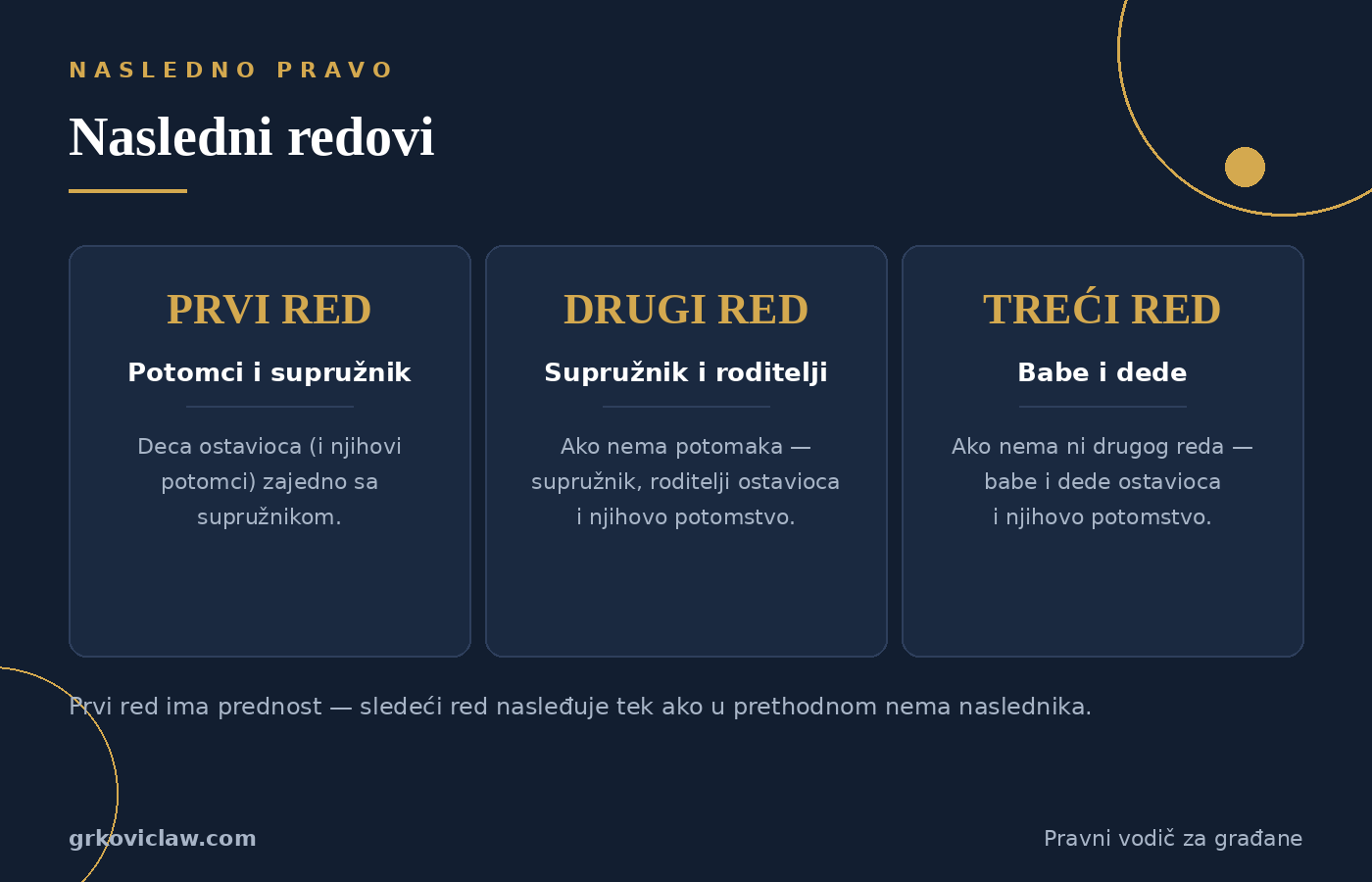 Nasledni redovi u Srbiji: prvi red potomci i supružnik, drugi red supružnik i roditelji, treći red babe i dede