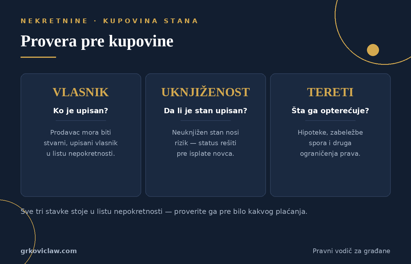 Tri provere u listu nepokretnosti pre kupovine stana: vlasnik, uknjiženost i tereti