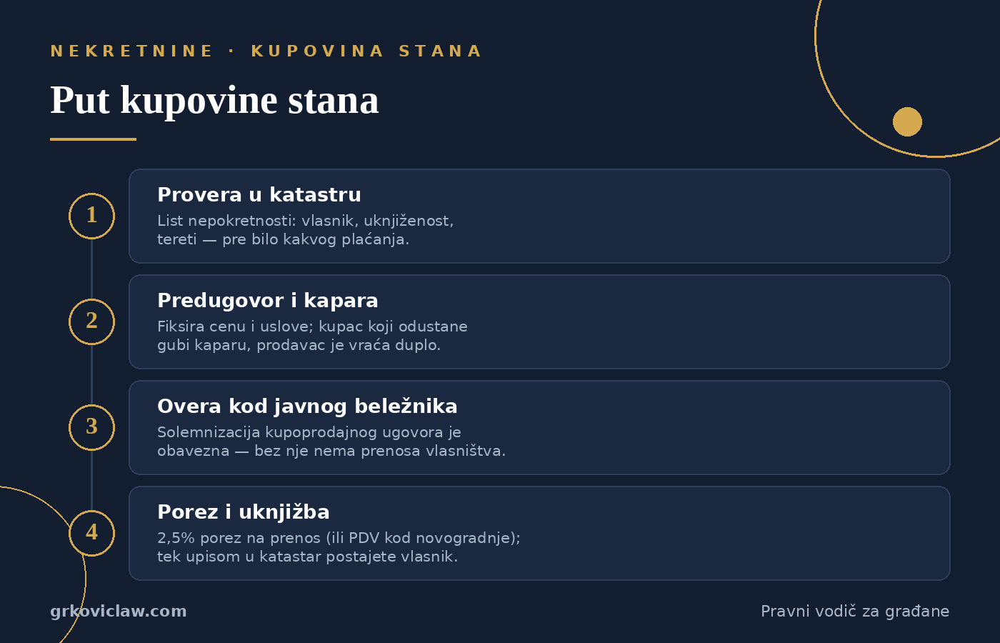 Četiri koraka kupovine stana u Srbiji: provera u katastru, predugovor i kapara, overa kod notara, porez i uknjižba