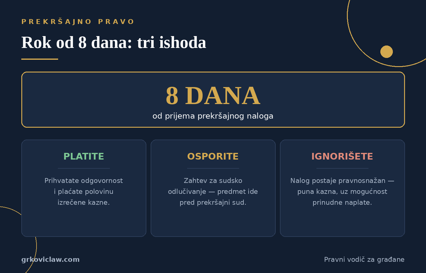 Tri ishoda prekršajnog naloga u roku od 8 dana: plaćanje polovine kazne, zahtev za sudsko odlučivanje ili puna kazna