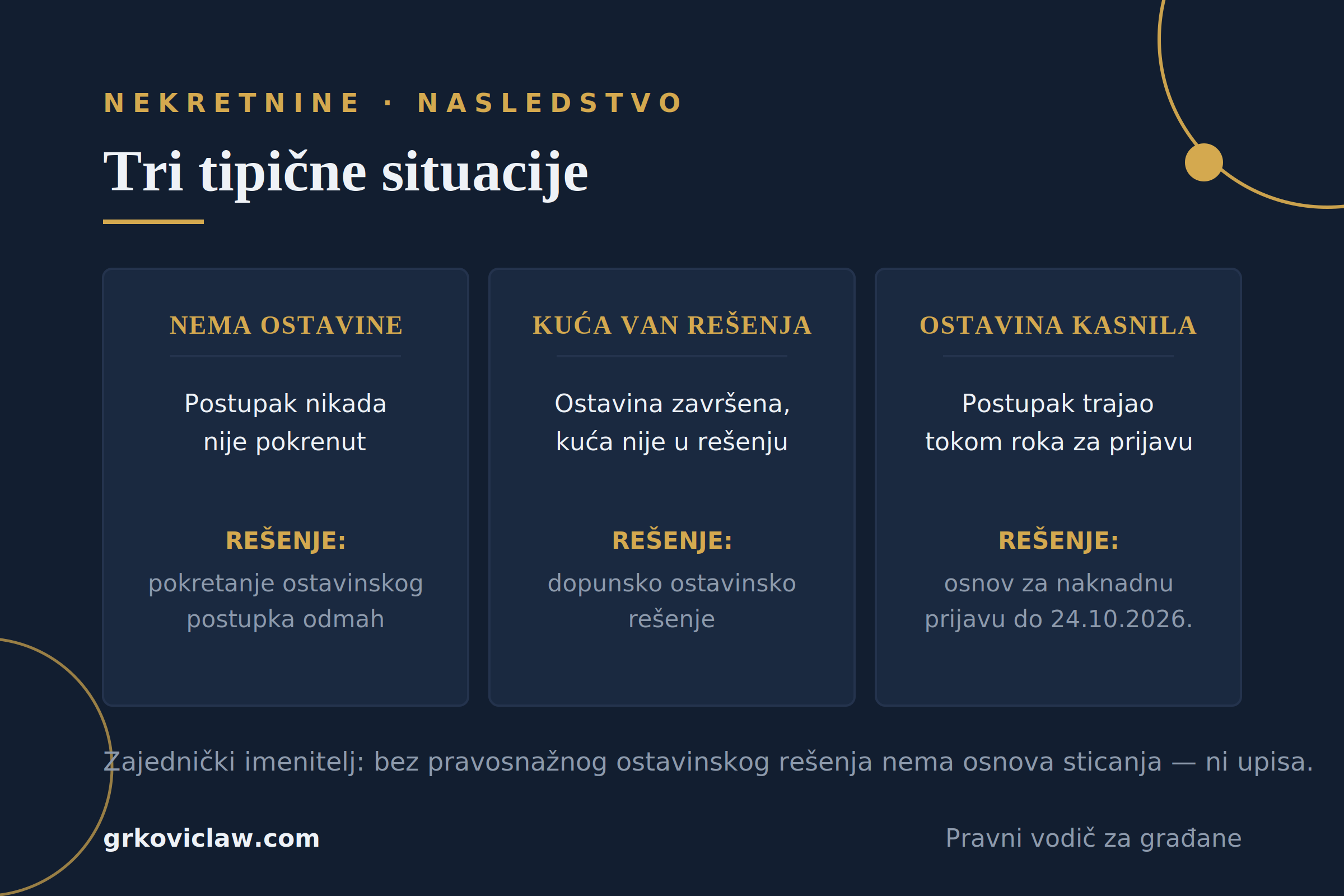 Tri tipične situacije kod legalizacije nasleđene kuće: ostavina nije vođena, kuća izostavljena iz rešenja, ostavina kasnila tokom roka — sa pravnim rešenjem za svaku