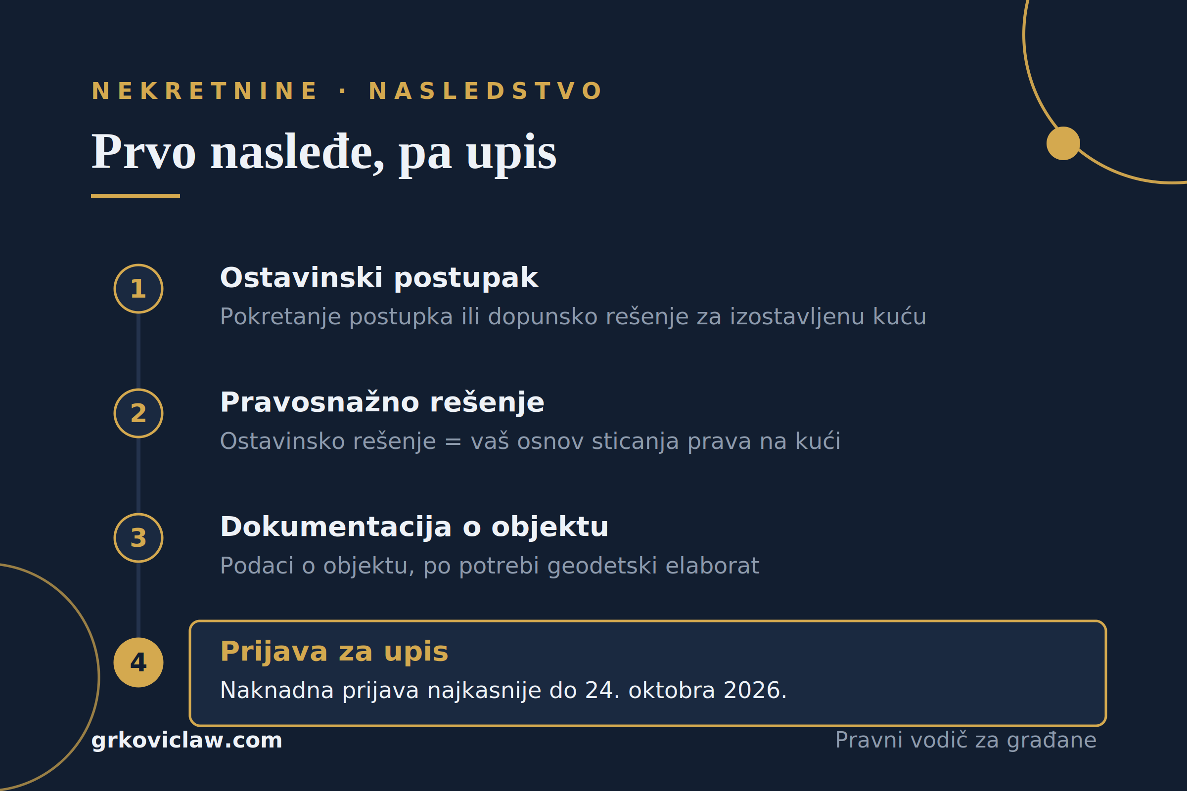 Redosled koraka za upis nasleđene kuće: ostavinski postupak, pravosnažno rešenje, dokumentacija o objektu i prijava do 24. oktobra 2026.