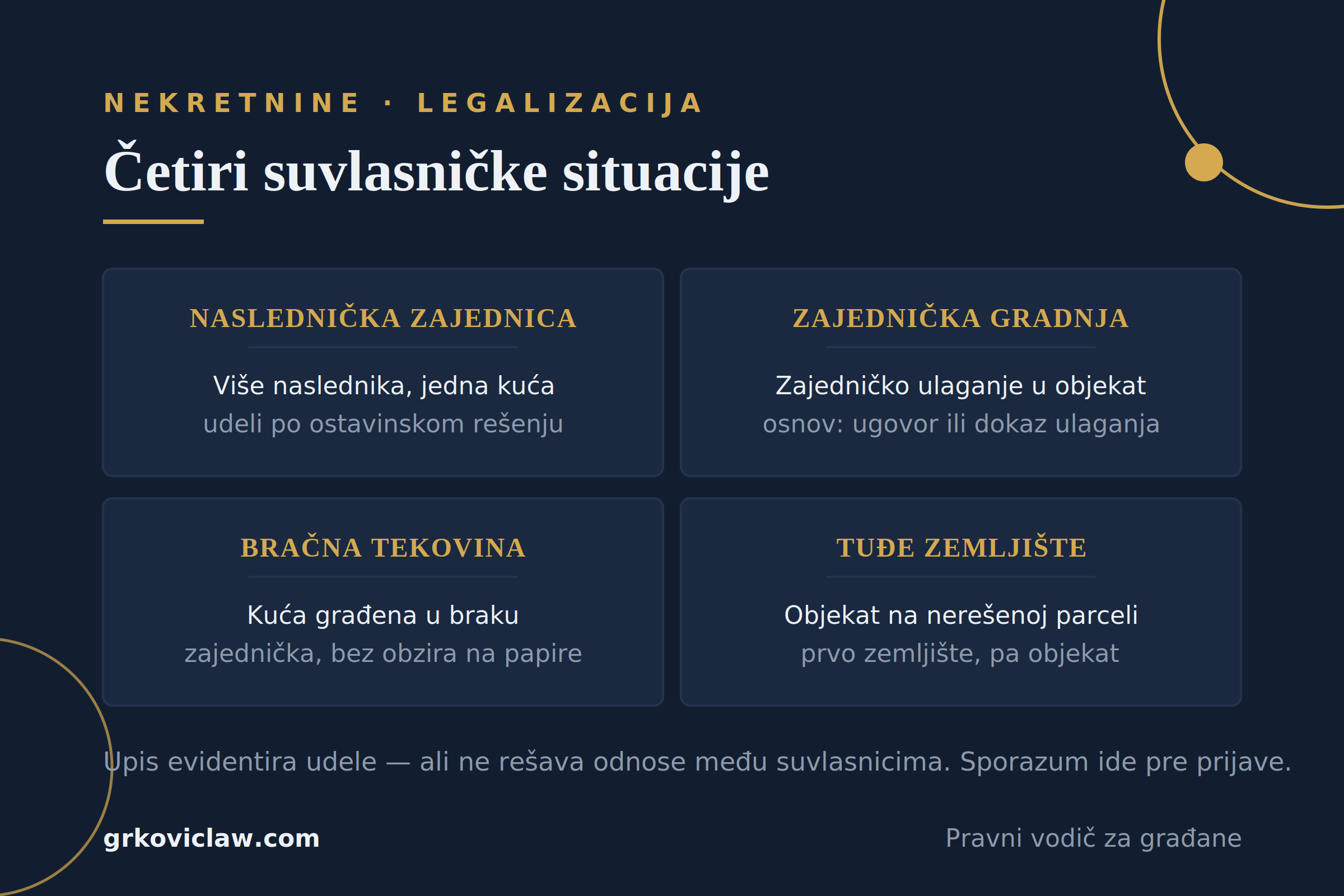 Četiri tipične suvlasničke situacije kod legalizacije: naslednička zajednica, zajednička gradnja, bračna tekovina i gradnja na tuđem zemljištu