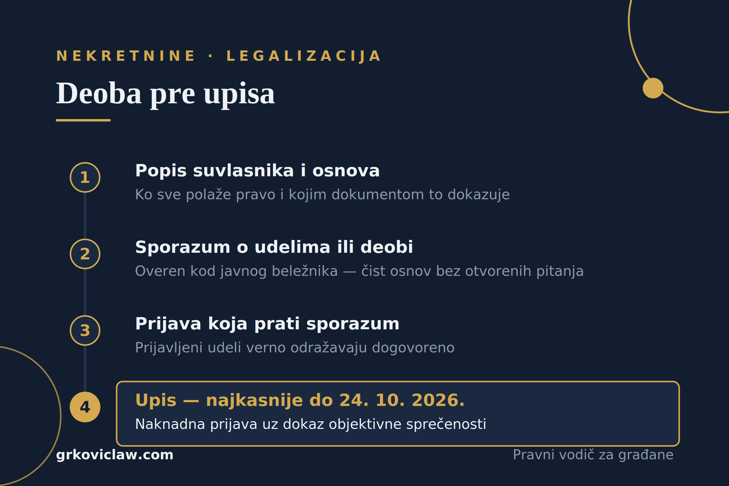 Redosled kod suvlasništva: popis suvlasnika i osnova, sporazum o deobi, prijava i upis do 24. oktobra 2026.