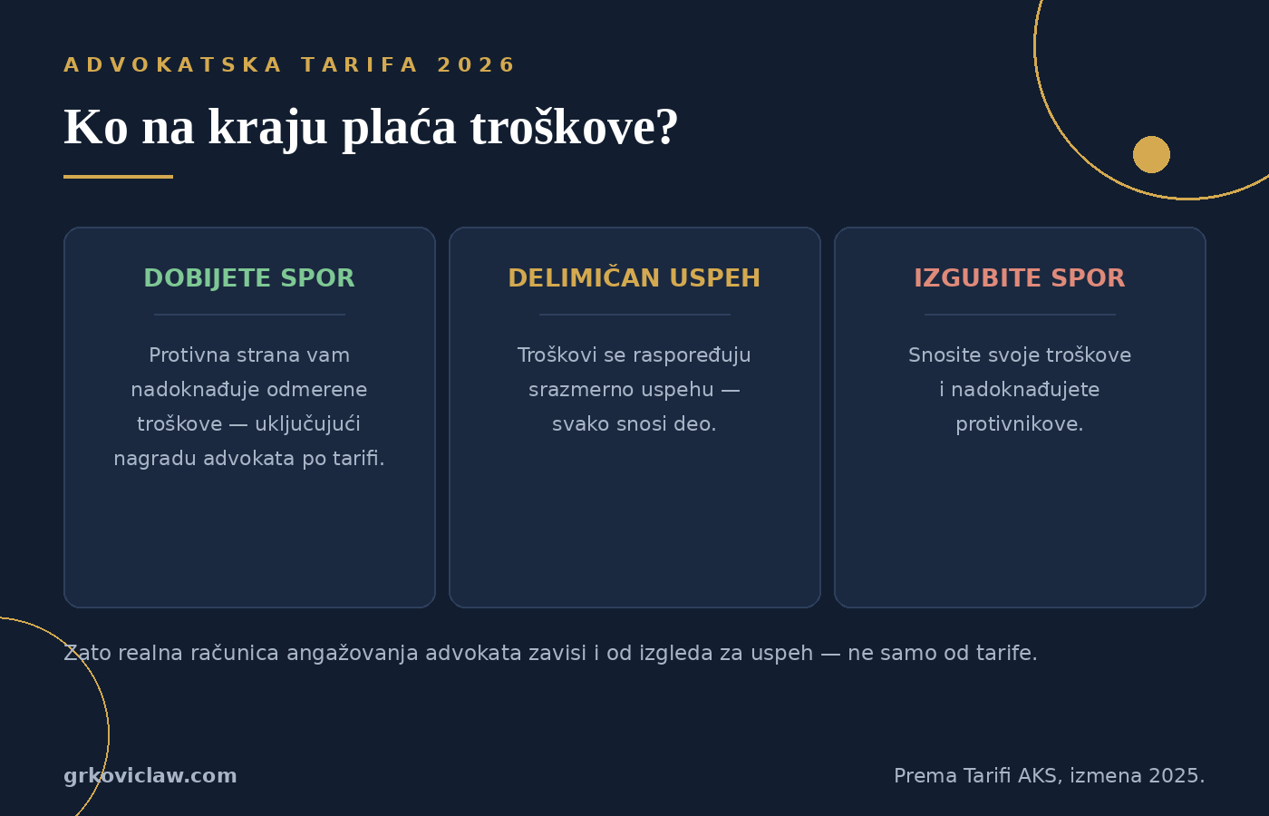 Ko plaća troškove postupka: dobitnik dobija naknadu troškova, gubitnik plaća, delimičan uspeh srazmerno