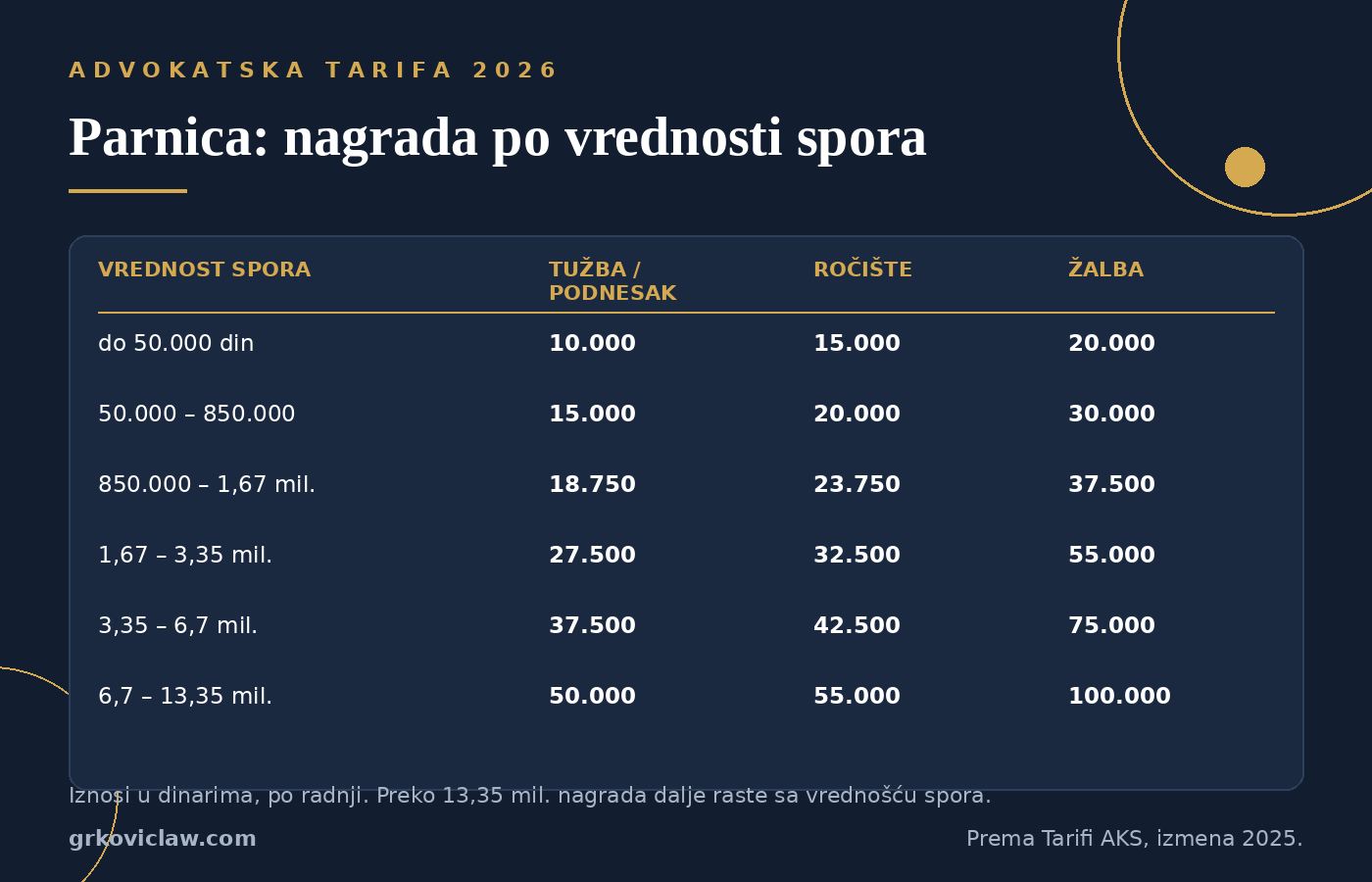 Tabela advokatske tarife za parnični postupak po vrednosti spora: podnesak, ročište i žalba