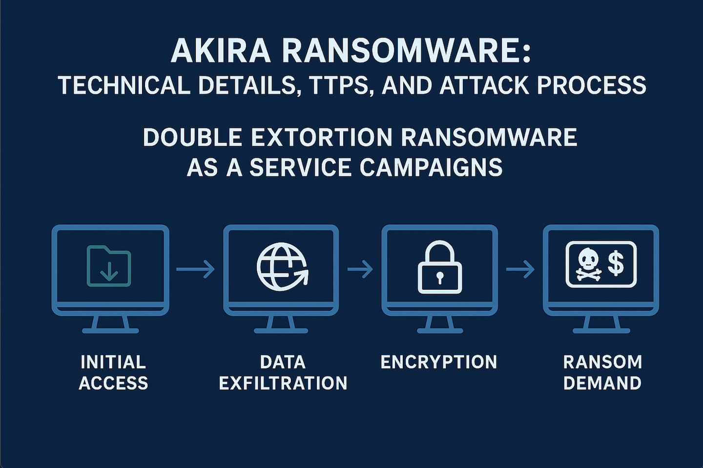 Akira Ransomware: Technical Details, TTPs and Attack Process