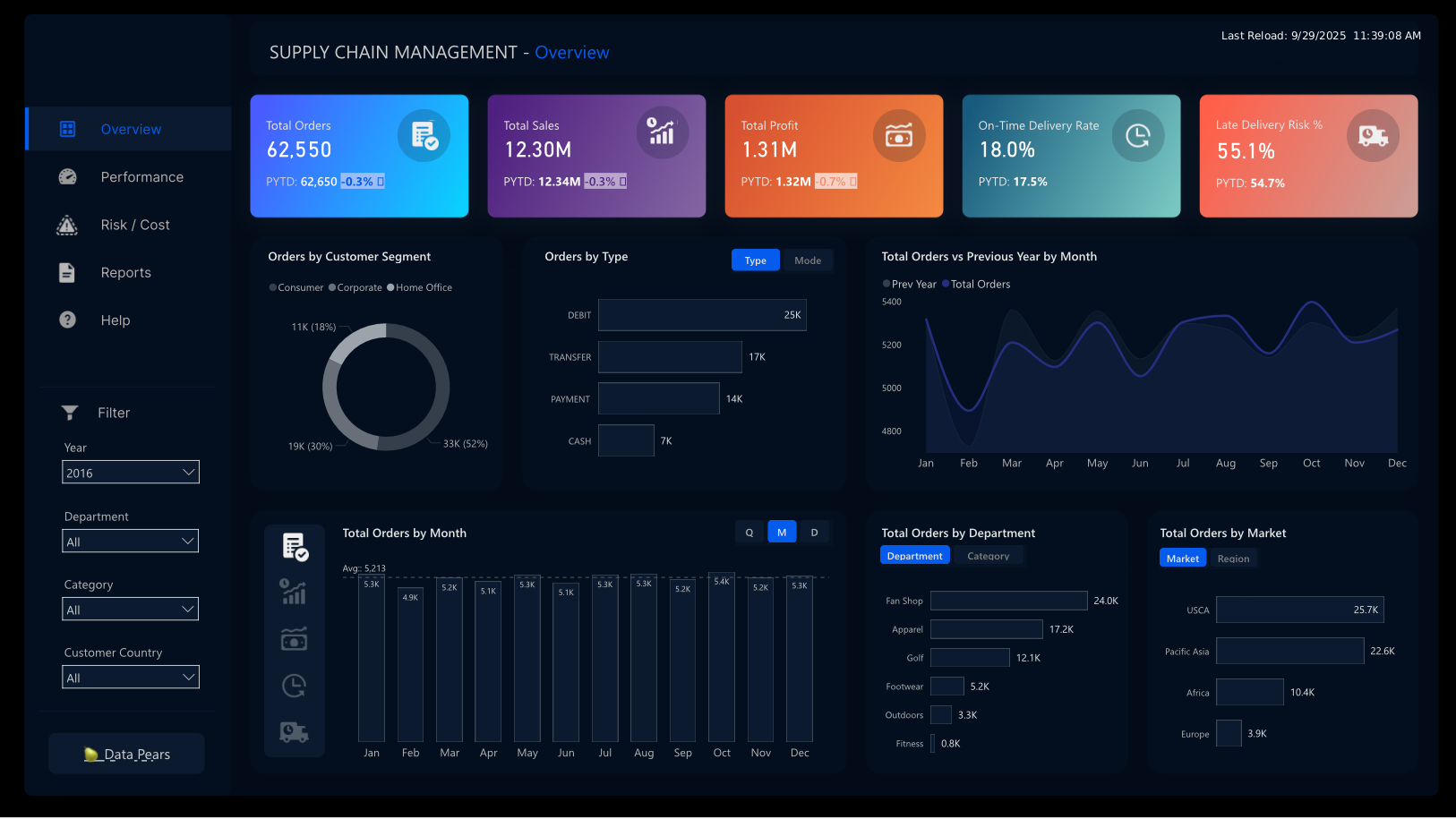 Production & fulfillment dashboard with trend lines and headline metrics