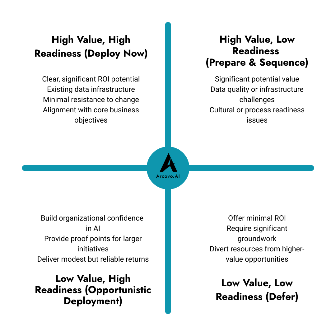 AI Automation Four-Quadrant Decision Framework
