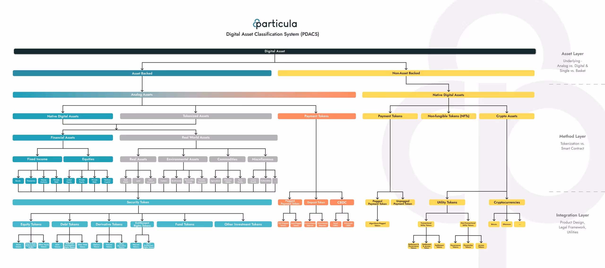 Particula Digital Asset Classification System (PDACS)