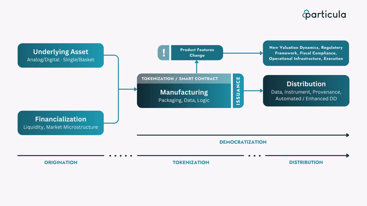 Infographic explaining how tokenization creates a separate asset class with unique product features