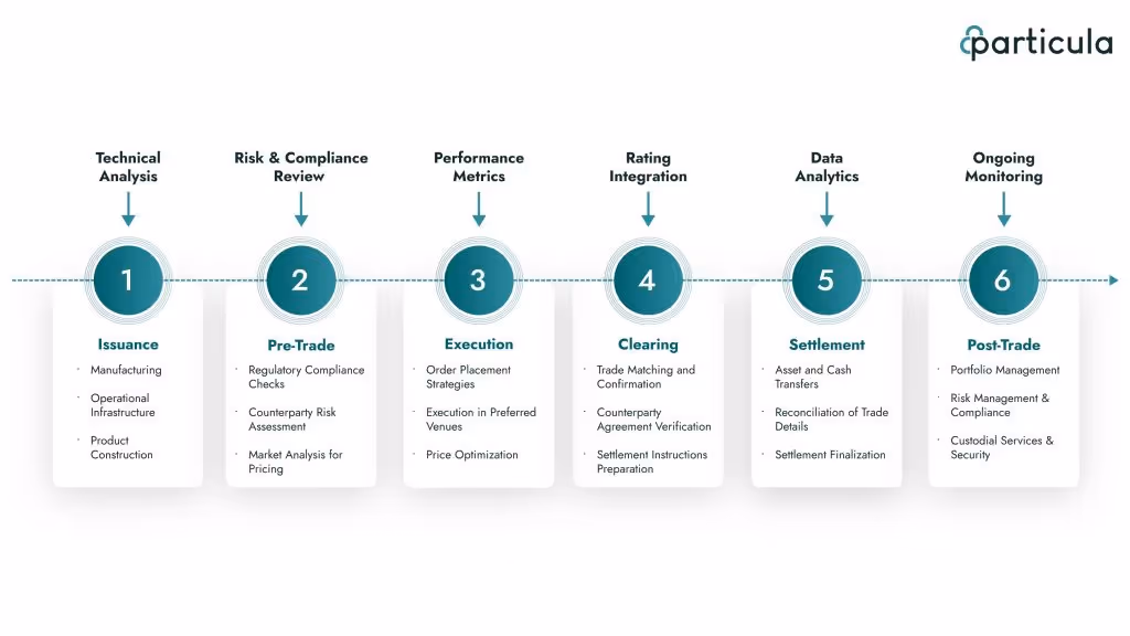Tokenized assets value chain