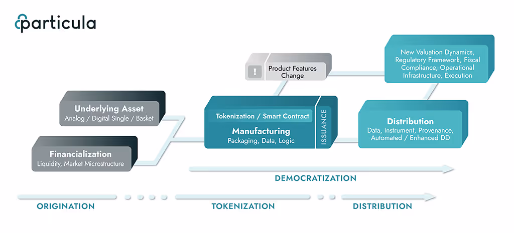 Infographic showing the process of origination, tokenization and distribution of a tokenized asset
