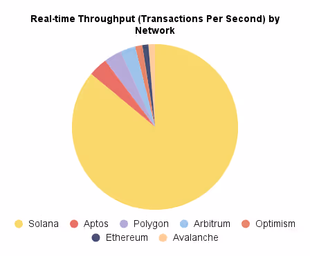 Real-time Throughput (Transactions Per Second) by Network (3)