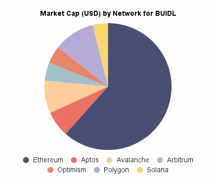 Market Cap (USD) by Network for BUIDL (1)