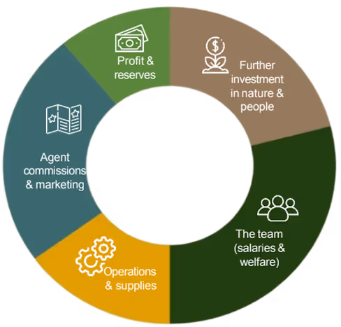 Circular chart segmenting expenses into five categories: Further investment in nature & people, The team (salaries & welfare), Operations & supplies, Agent commissions & marketing, and Profit & reserves.
