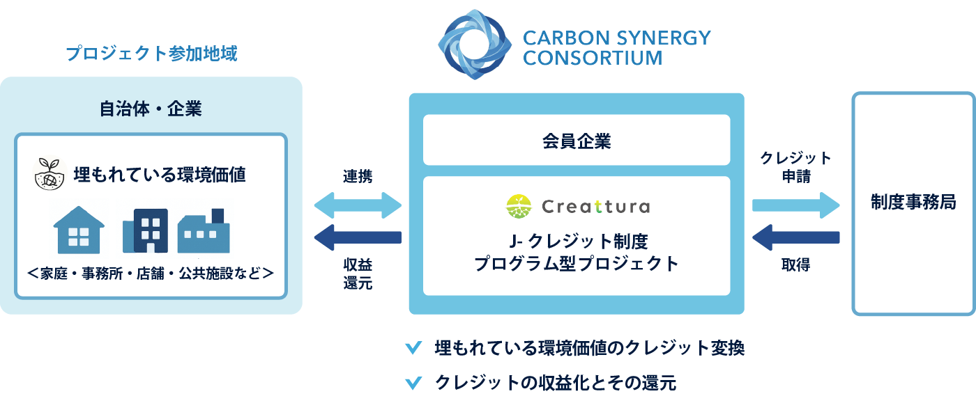 カーボン・シナジー・コンソーシアムの仕組み