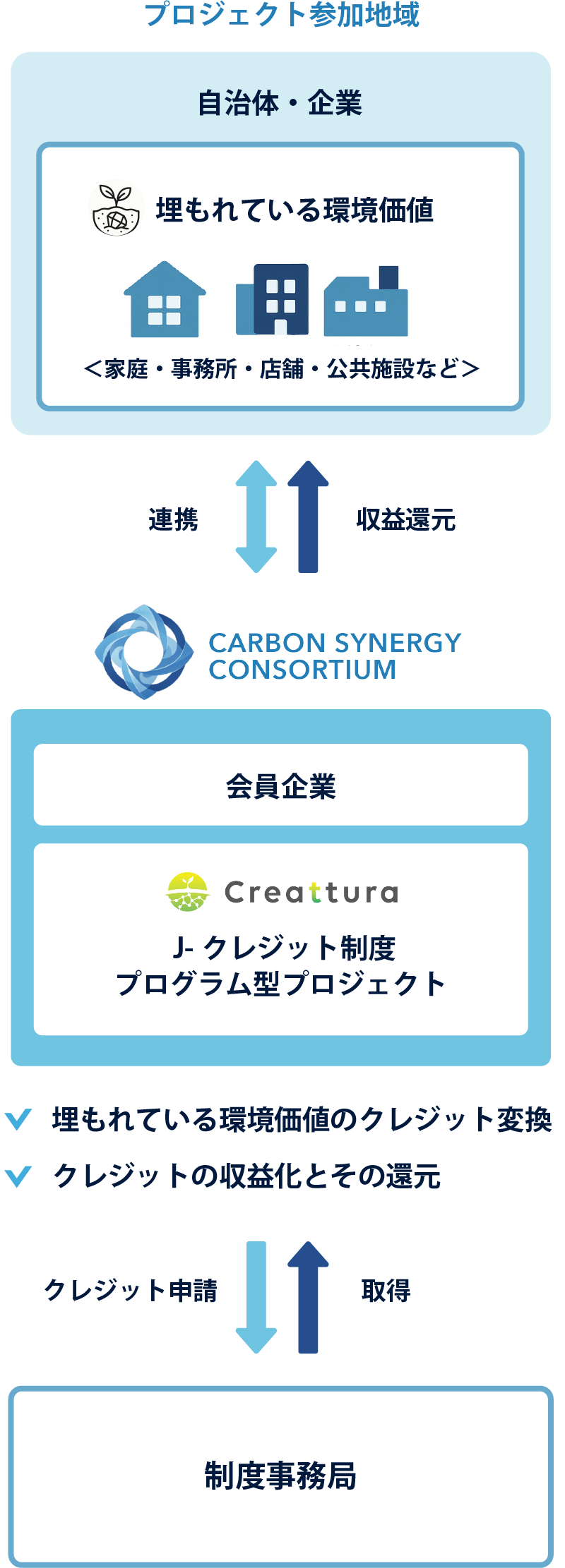 カーボン・シナジー・コンソーシアムの仕組み
