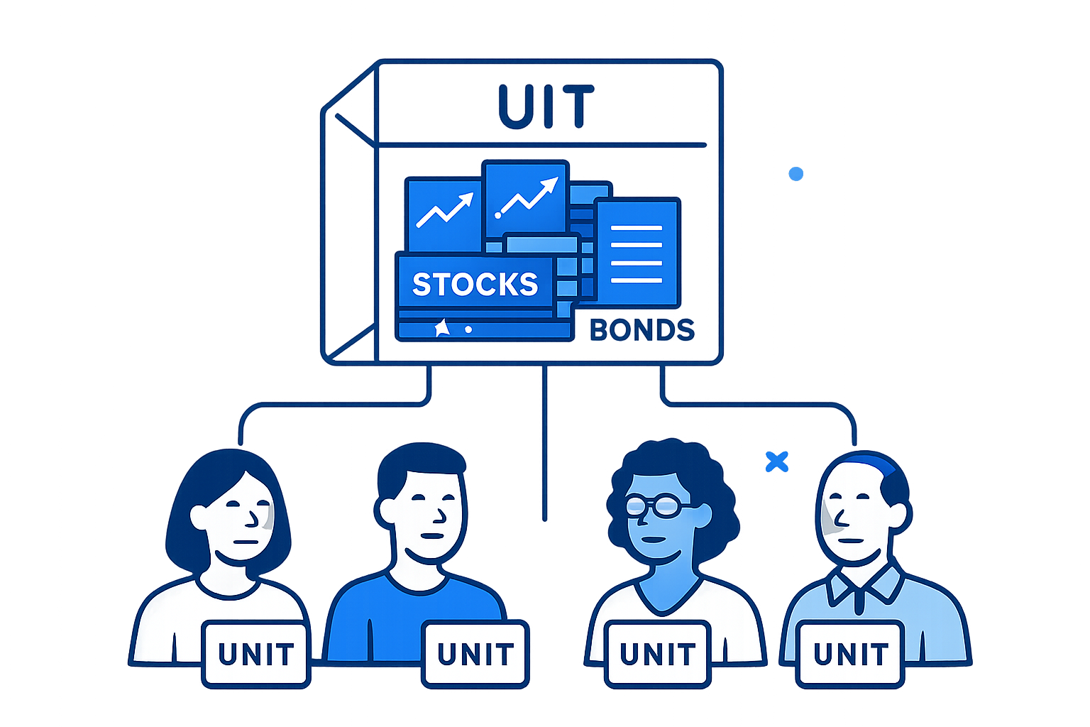 What is a Unit Investment Trust (UIT)?