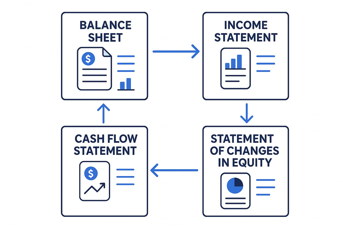 The Four Essential Financial Statements Explained