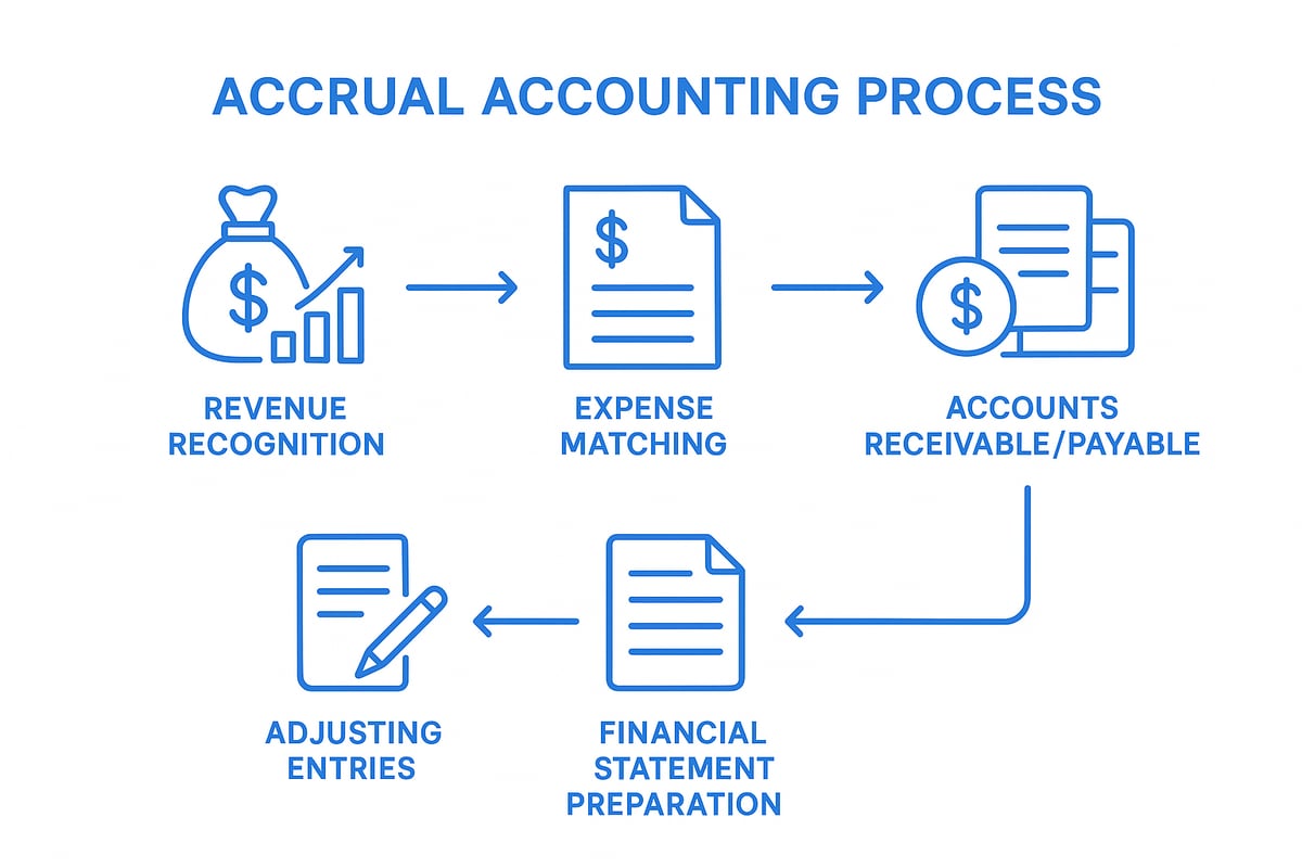 The Mechanics of Accrual Accounting: Step-by-Step Guide