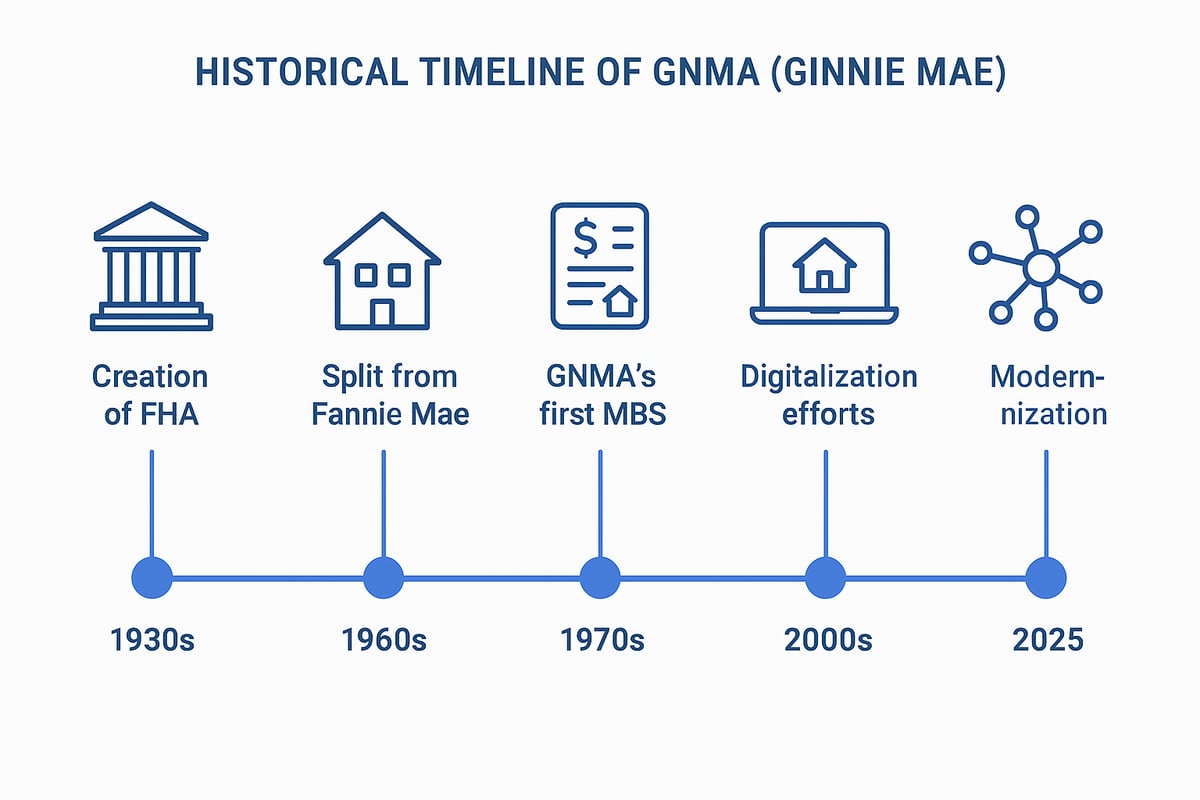 The History and Evolution of GNMA