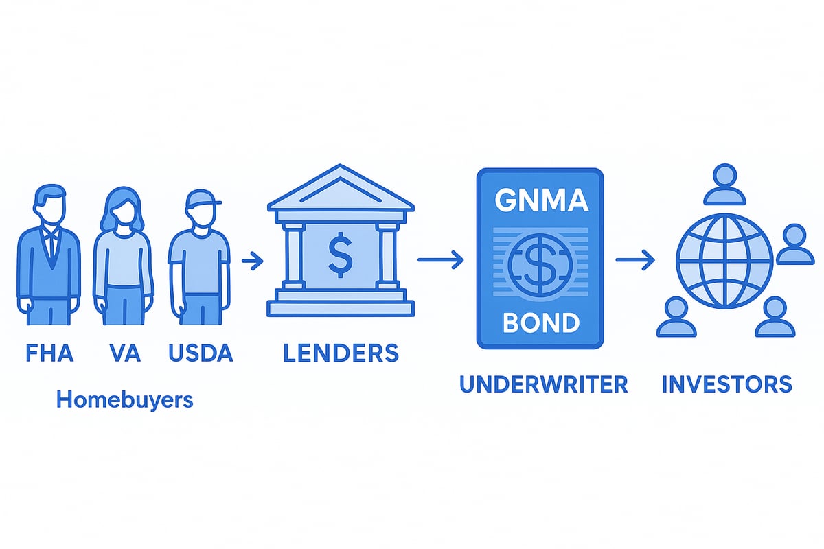How GNMA Mortgage-Backed Securities Work