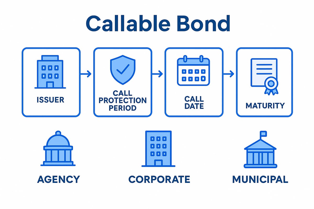 Understanding Callable Bonds: Fundamentals for 2026