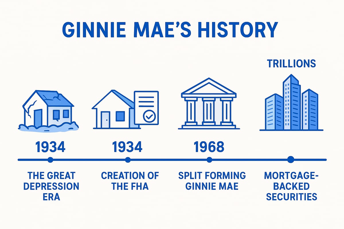 A Brief History of Ginnie Mae
