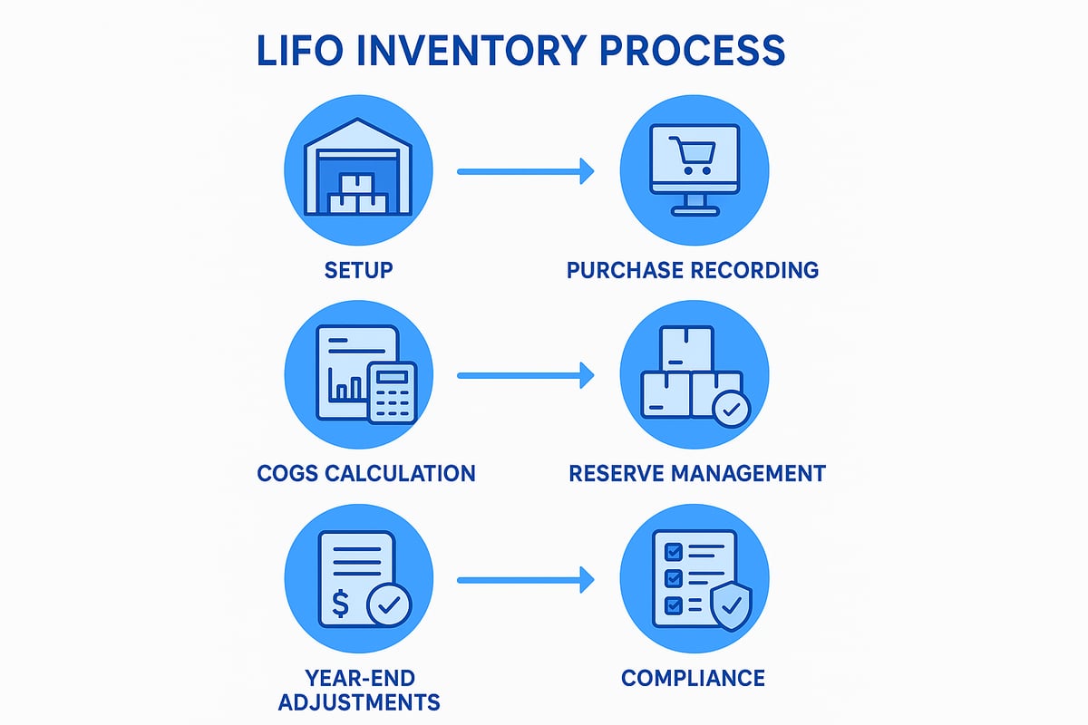 Step-by-Step: How to Apply LIFO in 2026