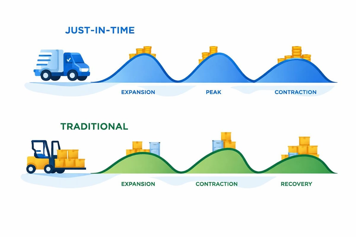 JIT inventory cash flow cycles