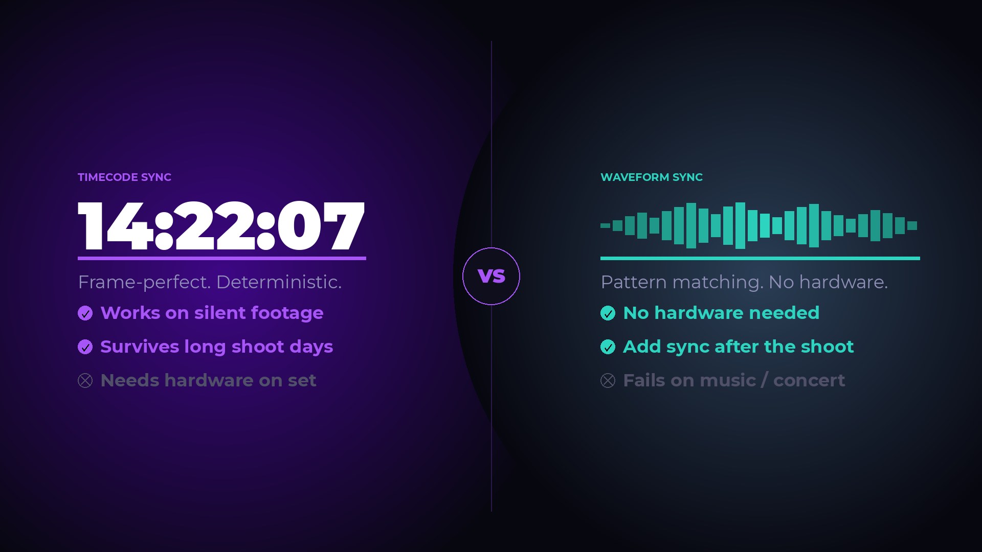 Side-by-side comparison of two multicam sync methods: Timecode Sync on the left displaying a timecode reading, and Waveform Sync on the right displaying an audio waveform visualization, with pros and cons listed for each method.