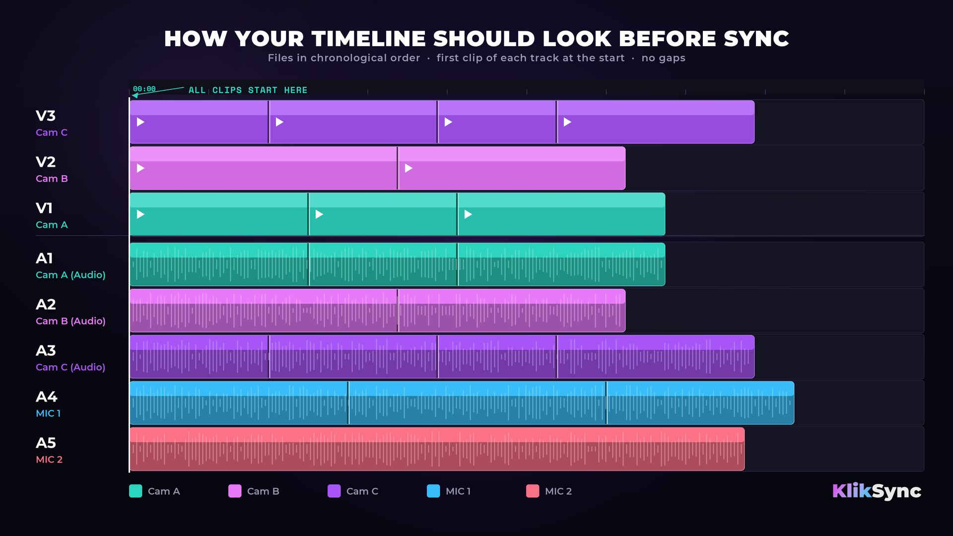 Timeline of video and audio clips stacked by tracks, showing clips starting at 0:00 with no gaps before sync.