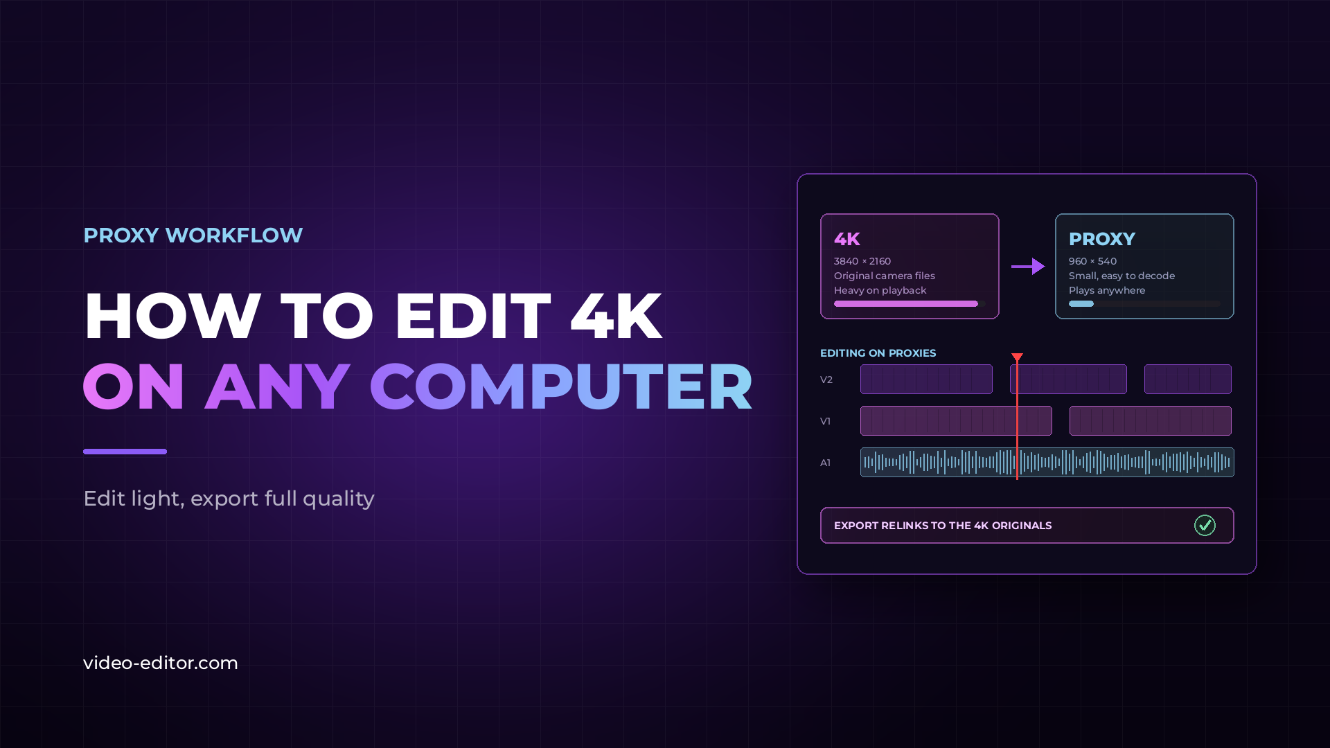 Blog post thumbnail reading "How to Edit 4K on Any Computer" next to a diagram showing a heavy 4K file converted to a light proxy file, an editing timeline running on proxies, and a note that export relinks to the 4K originals.