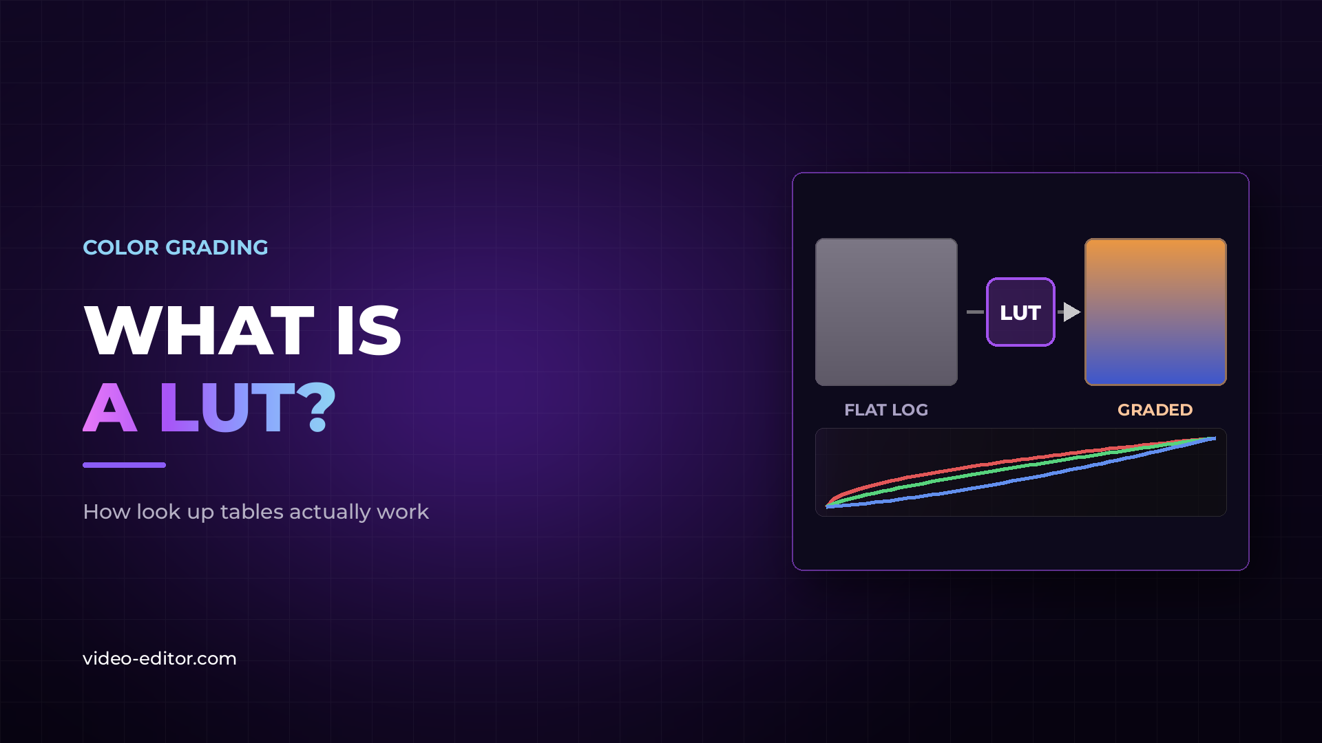 Blog post thumbnail reading "What is a LUT?" next to a flat log image transformed into a graded image by a LUT, with RGB curves below.