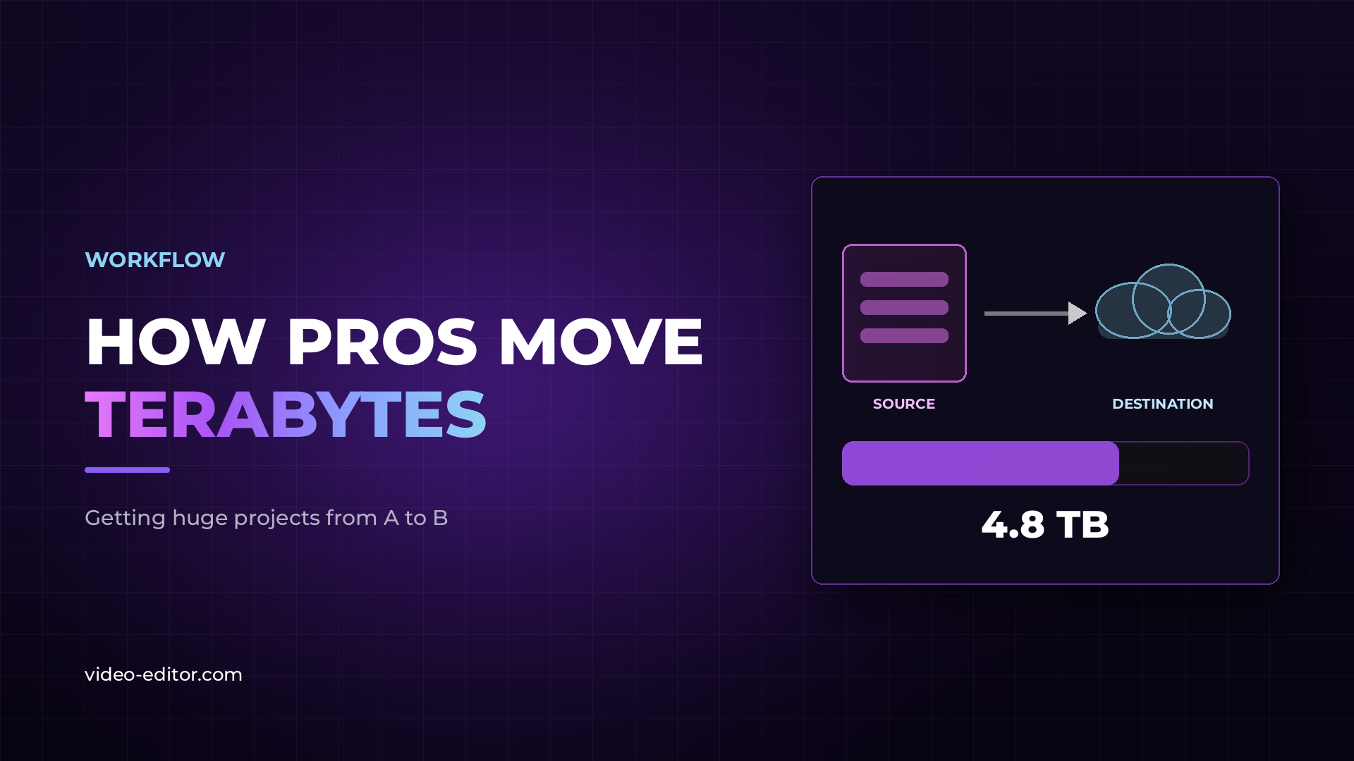 Blog post thumbnail reading "How Pros Move Terabytes" next to a source drive with an arrow to a cloud destination, above a transfer progress bar reading 4.8 TB.