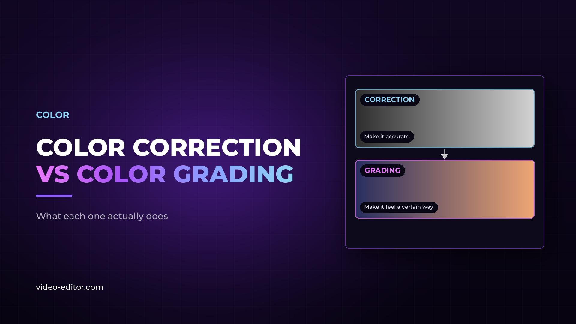 Blog post thumbnail reading "Color Correction vs Color Grading" next to two image bands: a neutral corrected one labelled "make it accurate" above, and a warm graded one labelled "make it feel a certain way" below.