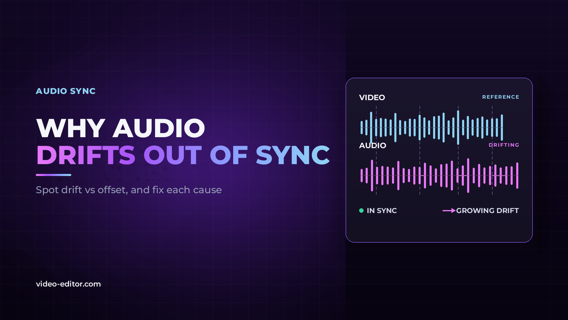 Blog post thumbnail reading "Why Audio Drifts Out of Sync" in white and gradient text, with the eyebrow "Audio Sync", next to a dark panel showing two waveforms — a cyan "Video" reference and a pink "Audio" track — that start aligned and progressively slide apart to the right, with dashed guide lines marking the growing gap and an "In sync → Growing drift" legend.