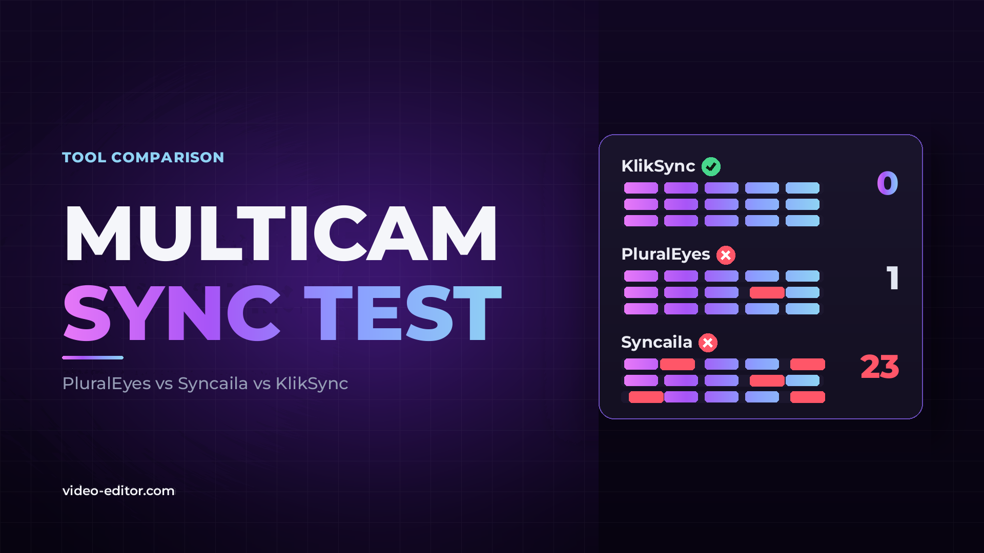 Blog post thumbnail reading "Multicam Sync Test" in white and gradient text, with the eyebrow "Tool Comparison", next to three timeline panels comparing KlikSync, PluralEyes and Syncaila by wrong clips: 0, 1 and 23.