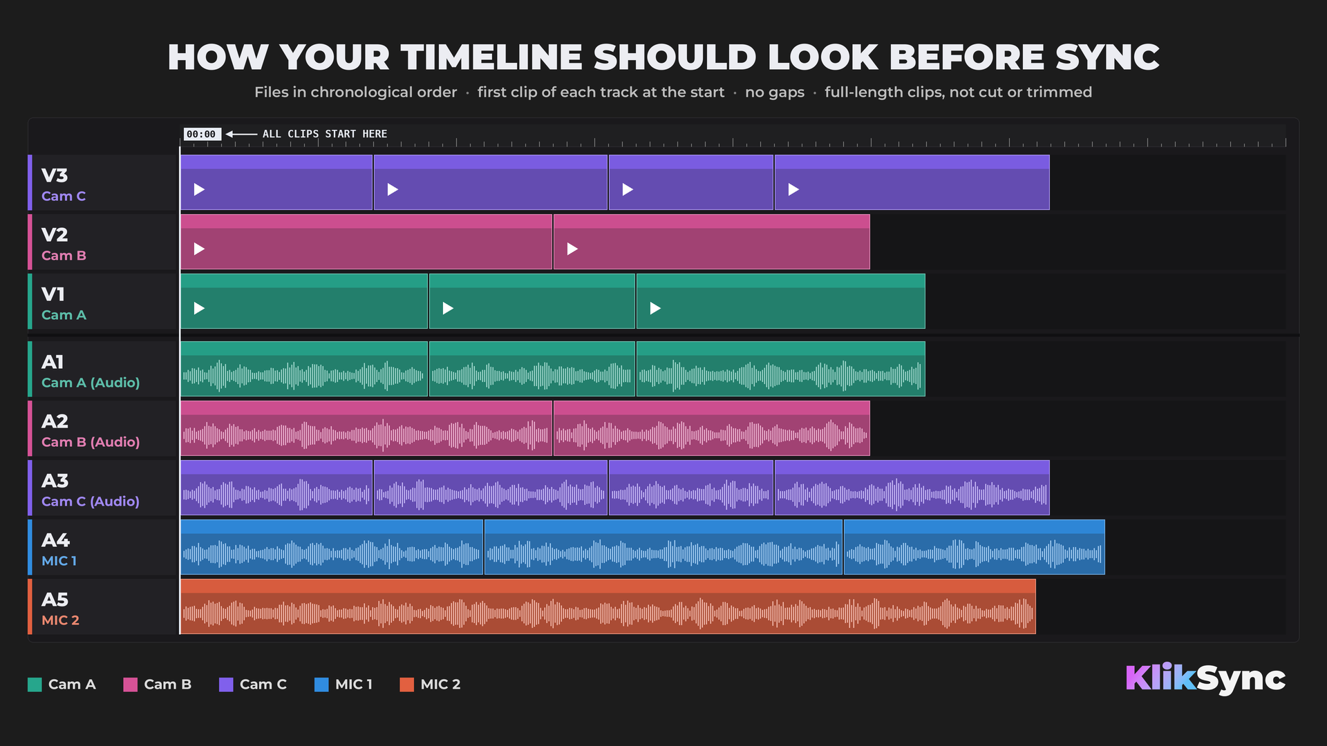 Example multicam timeline before sync in KlikSync: video tracks Cam C, Cam B and Cam A, then audio tracks for each camera plus MIC 1 and MIC 2, with every track's first clip starting at 00:00, clips in chronological order, no gaps and full-length clips.