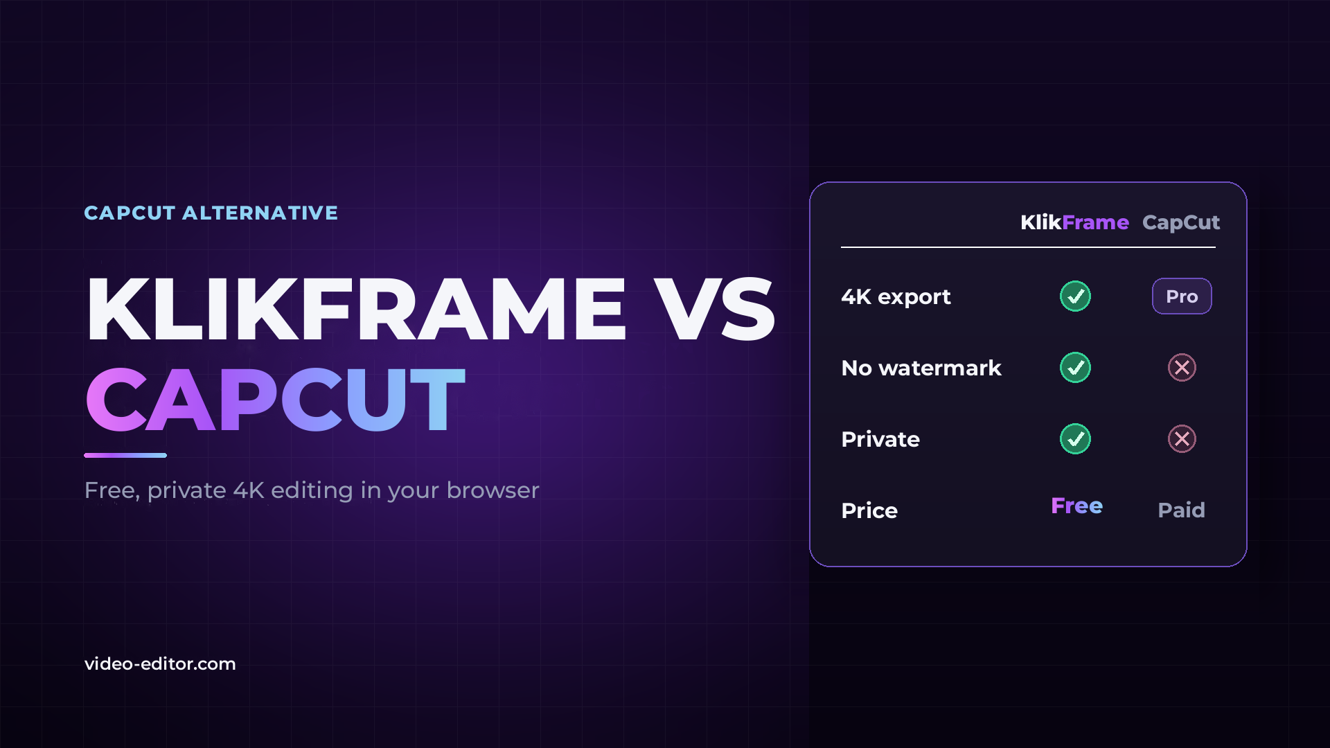 KlikFrame vs CapCut comparison thumbnail: KlikFrame has green checkmarks for 4K export, no watermark and privacy and is free, while CapCut shows “Pro” and crosses and is paid.