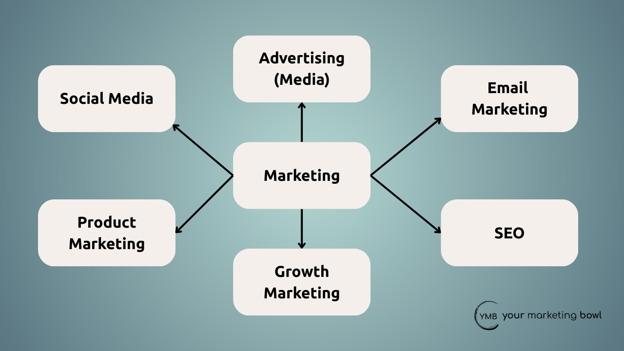 Main marketing areas