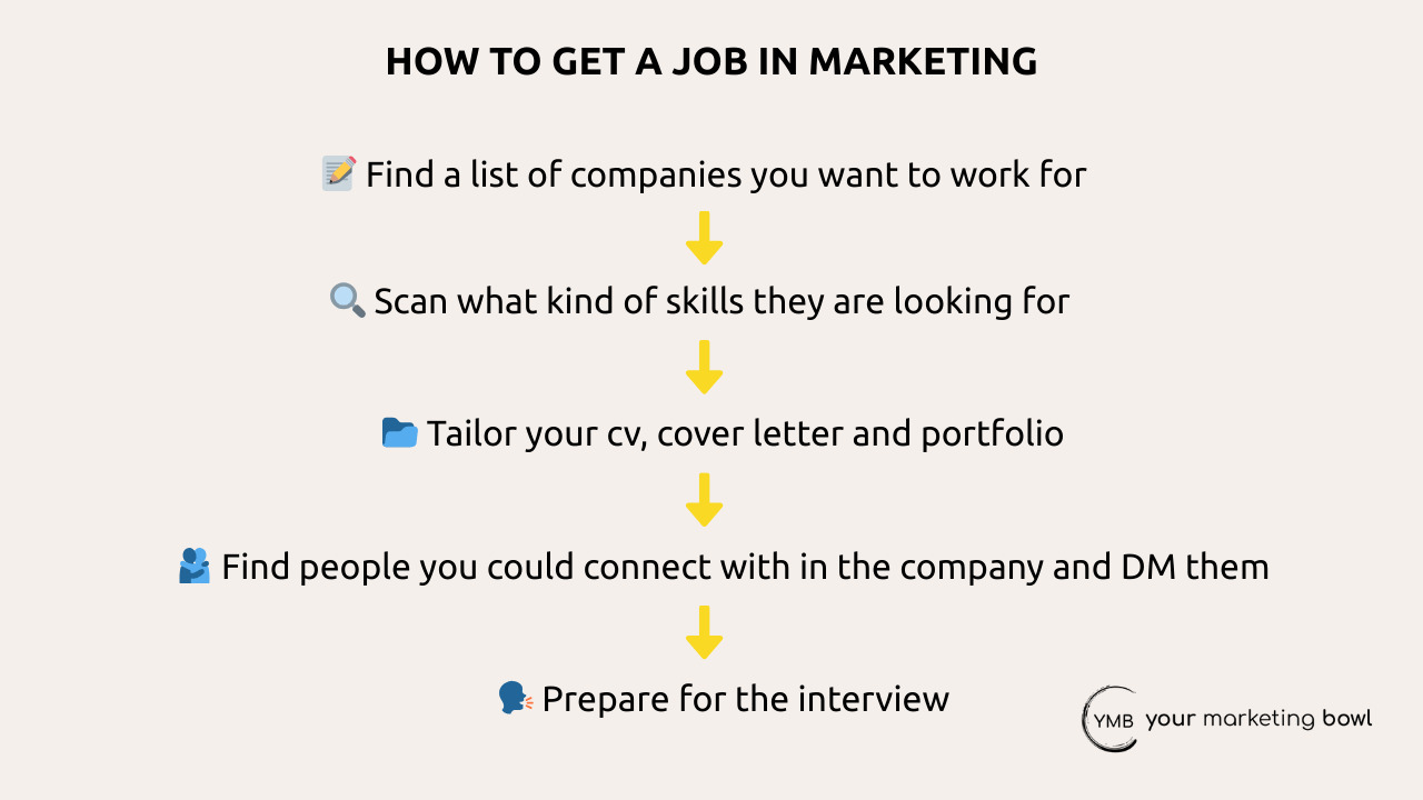 How to get a job in marketing step by step plan