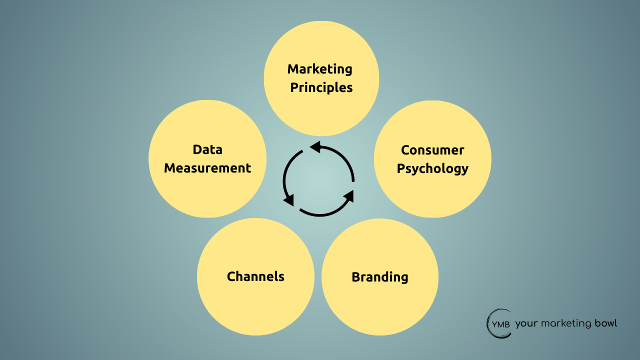 Marketing fundamentals
