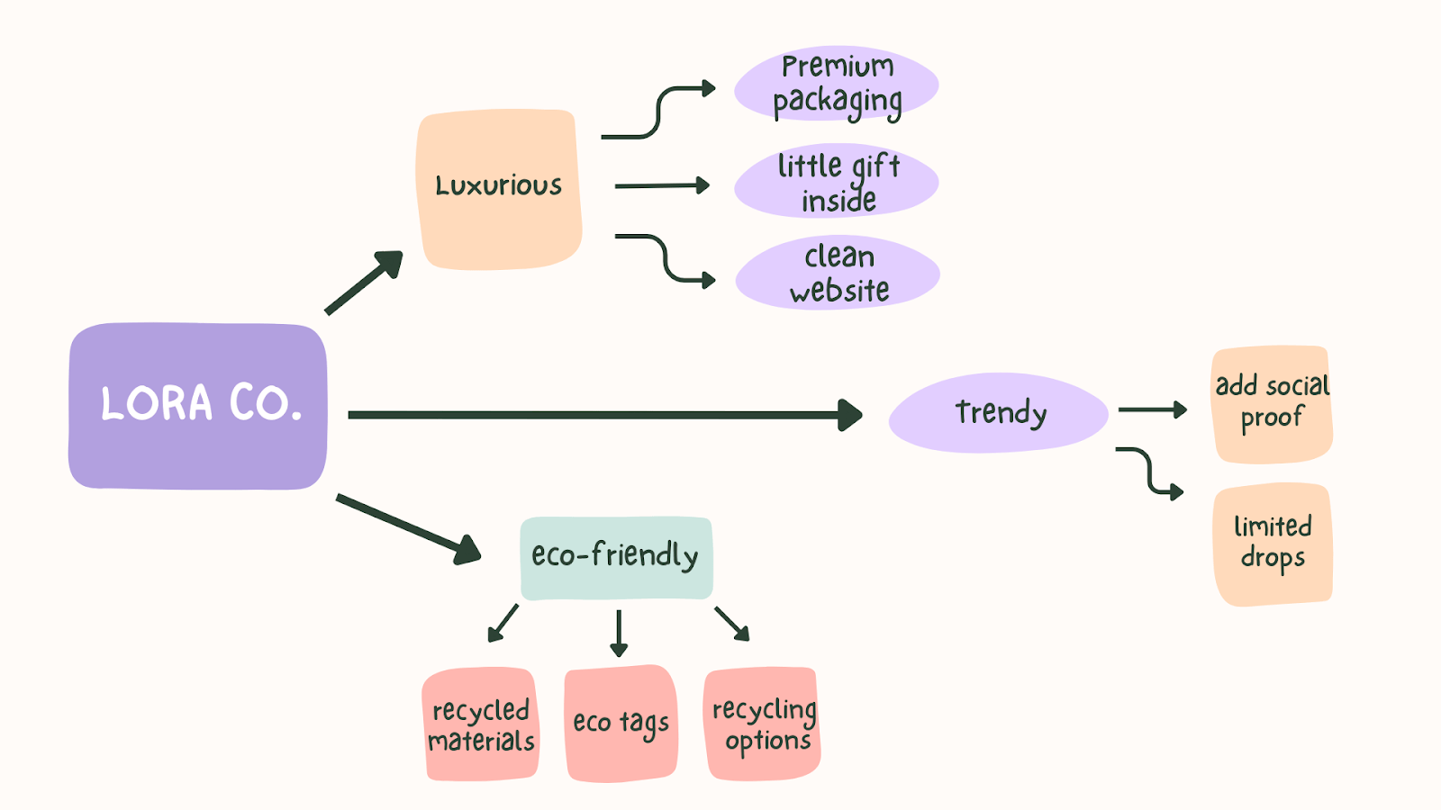 Brand perception mind-map example