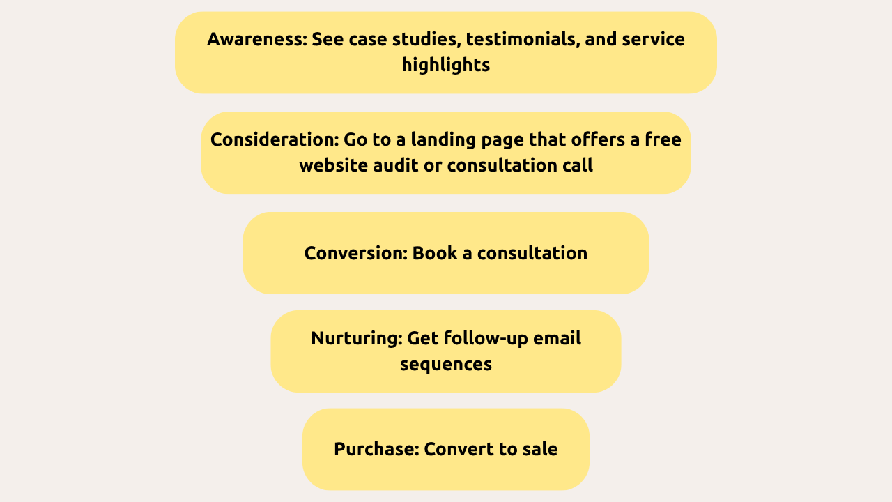 B2B marketing funnel