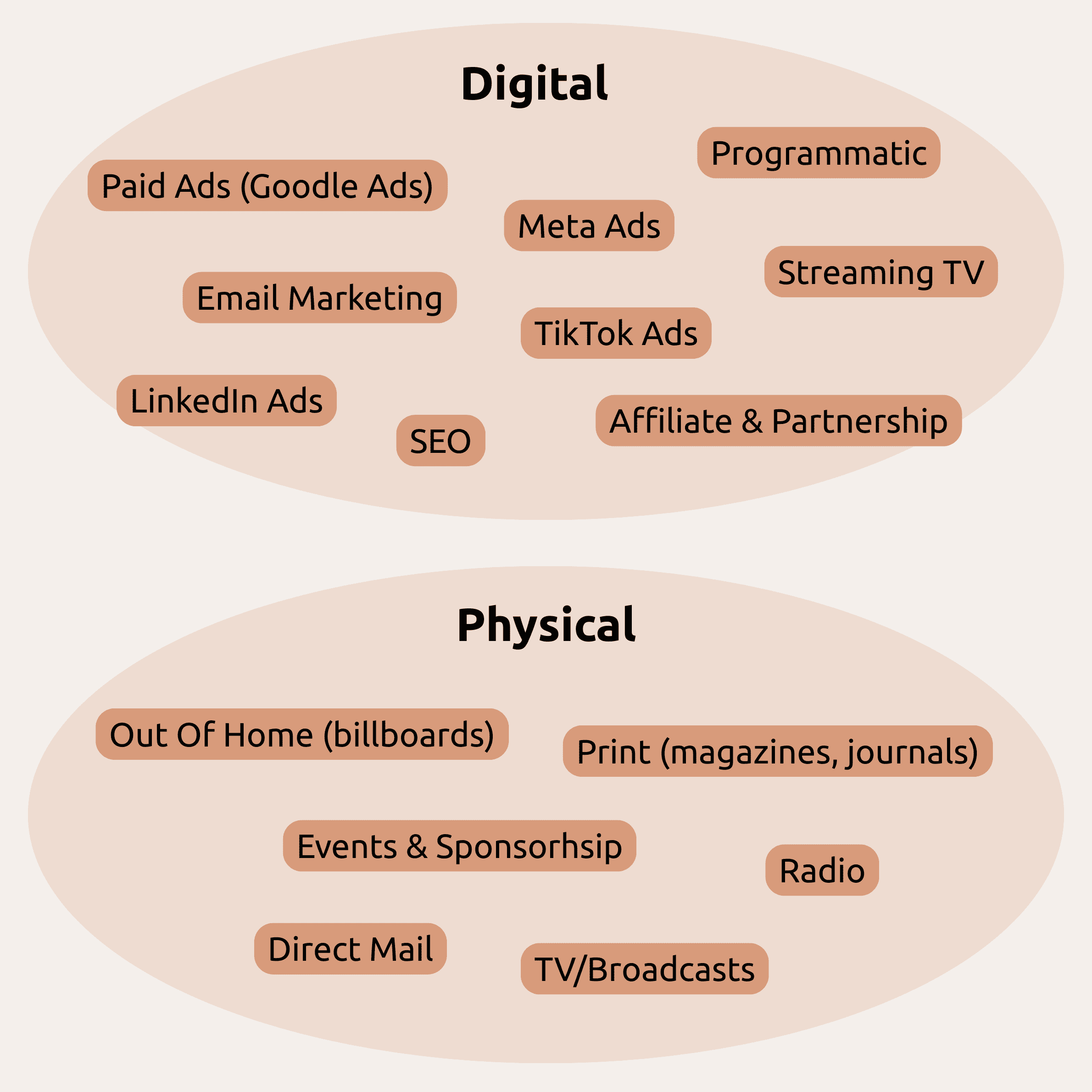 Marketing channel types